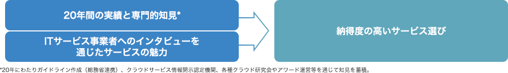 [20年間の実績と専門的知見(20年にわたりガイドライン作成（総務省連携）、クラウドサービス情報開示認定機関、各種クラウド研究会やアワード運営等を通じて知見を蓄積。)][ITサービス事業者へのインタビューを通じたサービスの魅力]→納得度の高いサービス選び