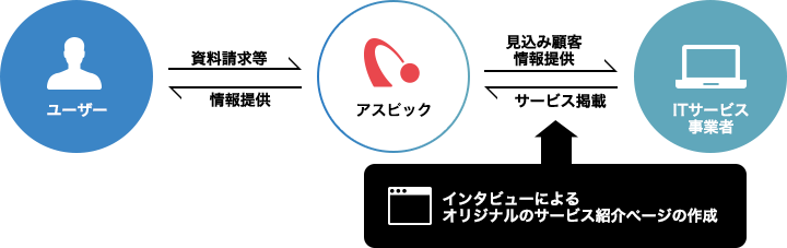 [サービス掲載]インタビューによるオリジナルのサービス紹介ページの作成