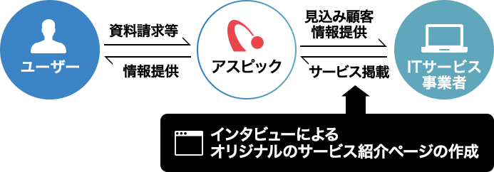 [サービス掲載]インタビューによるオリジナルのサービス紹介ページの作成