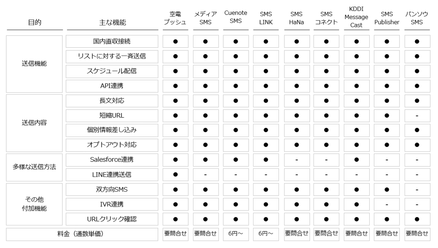 SMS送信サービスの比較表
