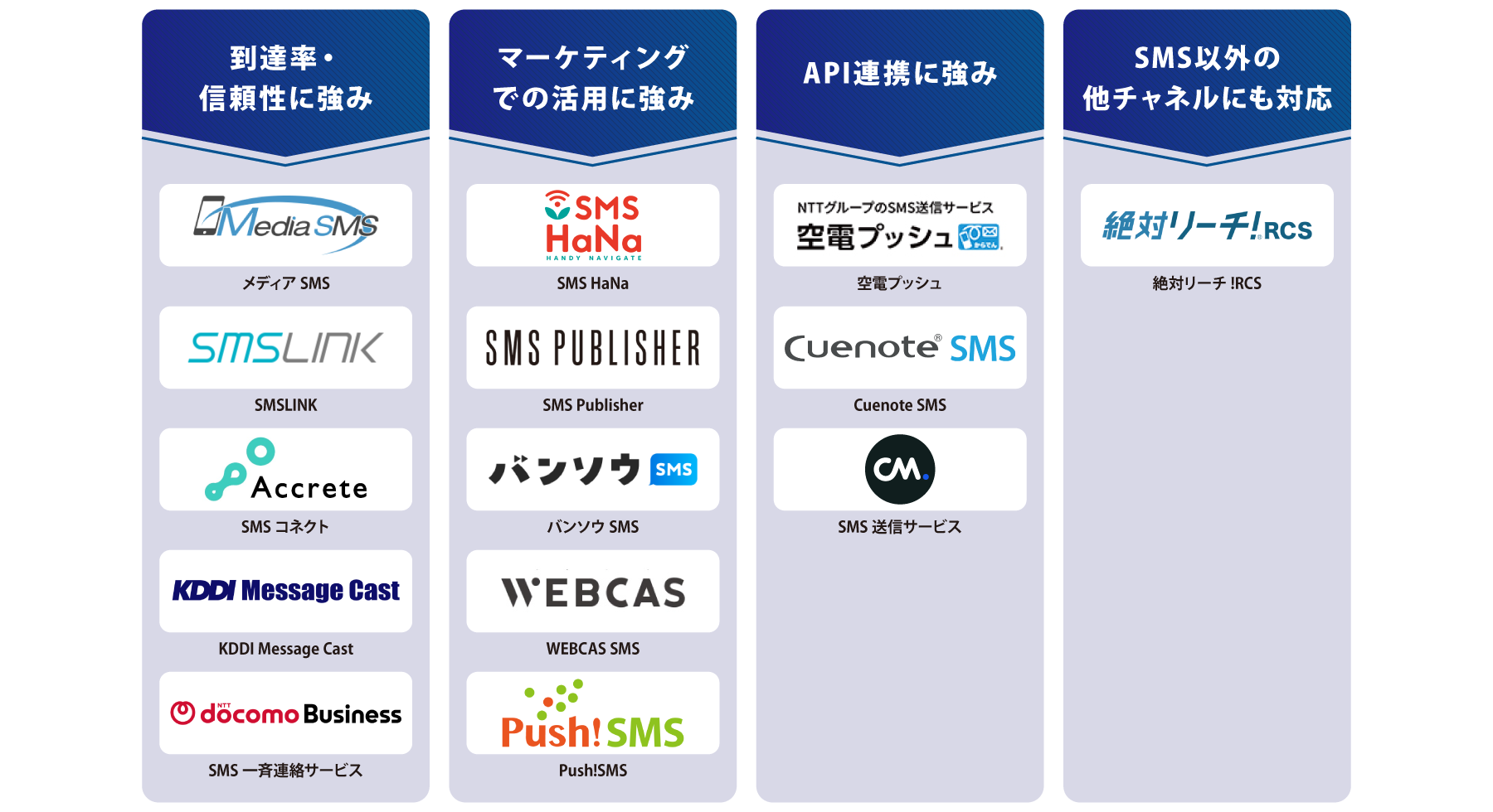タイプ別 SMS送信サービス 図解