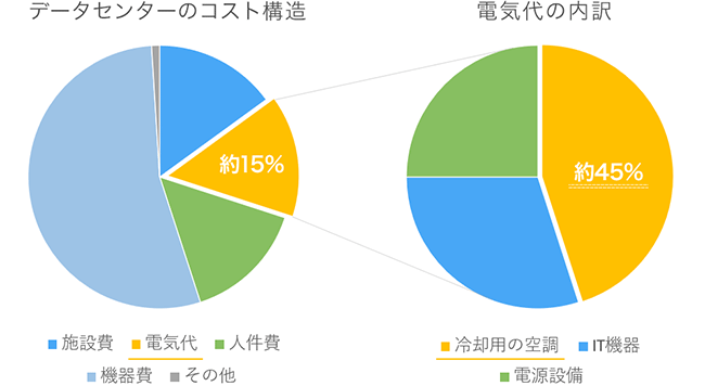 「データセンターのコスト構造」と「電気代の内訳」 円グラフ