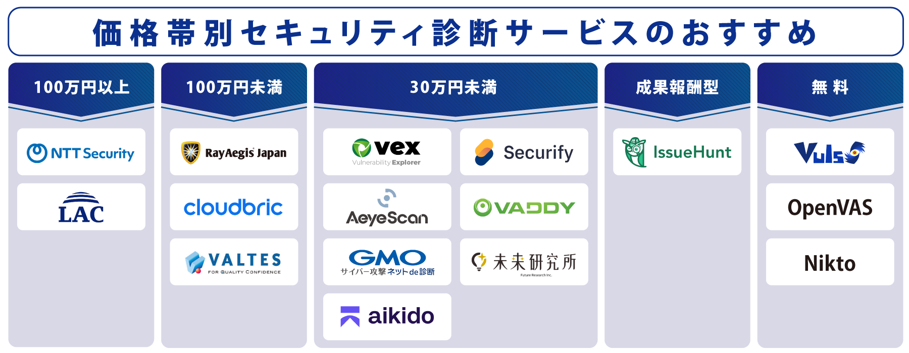価格別 セキュリティ診断サービス 図解