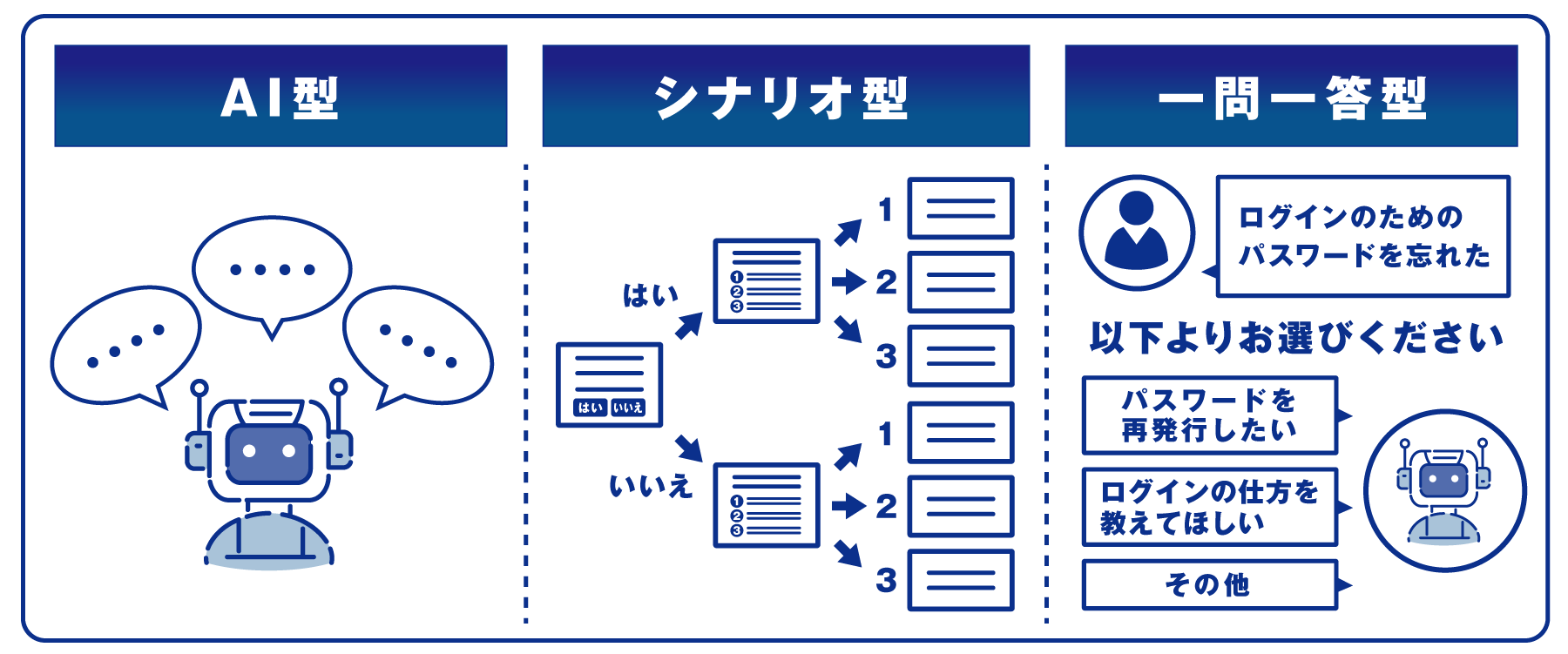 チャットボットの仕組み（AI型、シナリオ型、一問一答型）