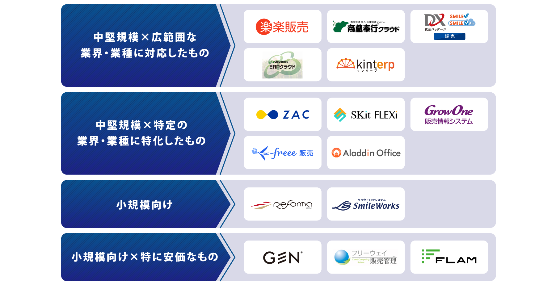 タイプ別 クラウド販売管理ソフト 図解