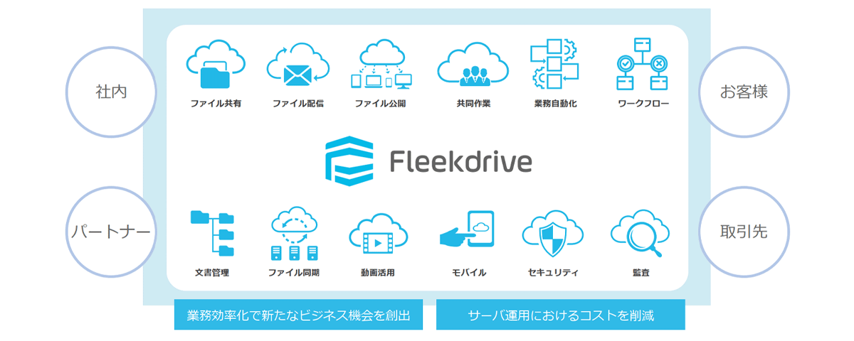 社内はもちろん、社外へはアカウントなしでファイルの共有が可能な、企業利用に特化した国産のオンラインストレージ