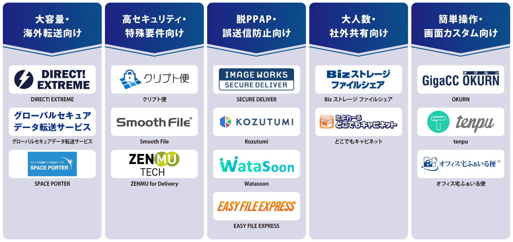 タイプ別 法人向けファイル転送サービス 図解