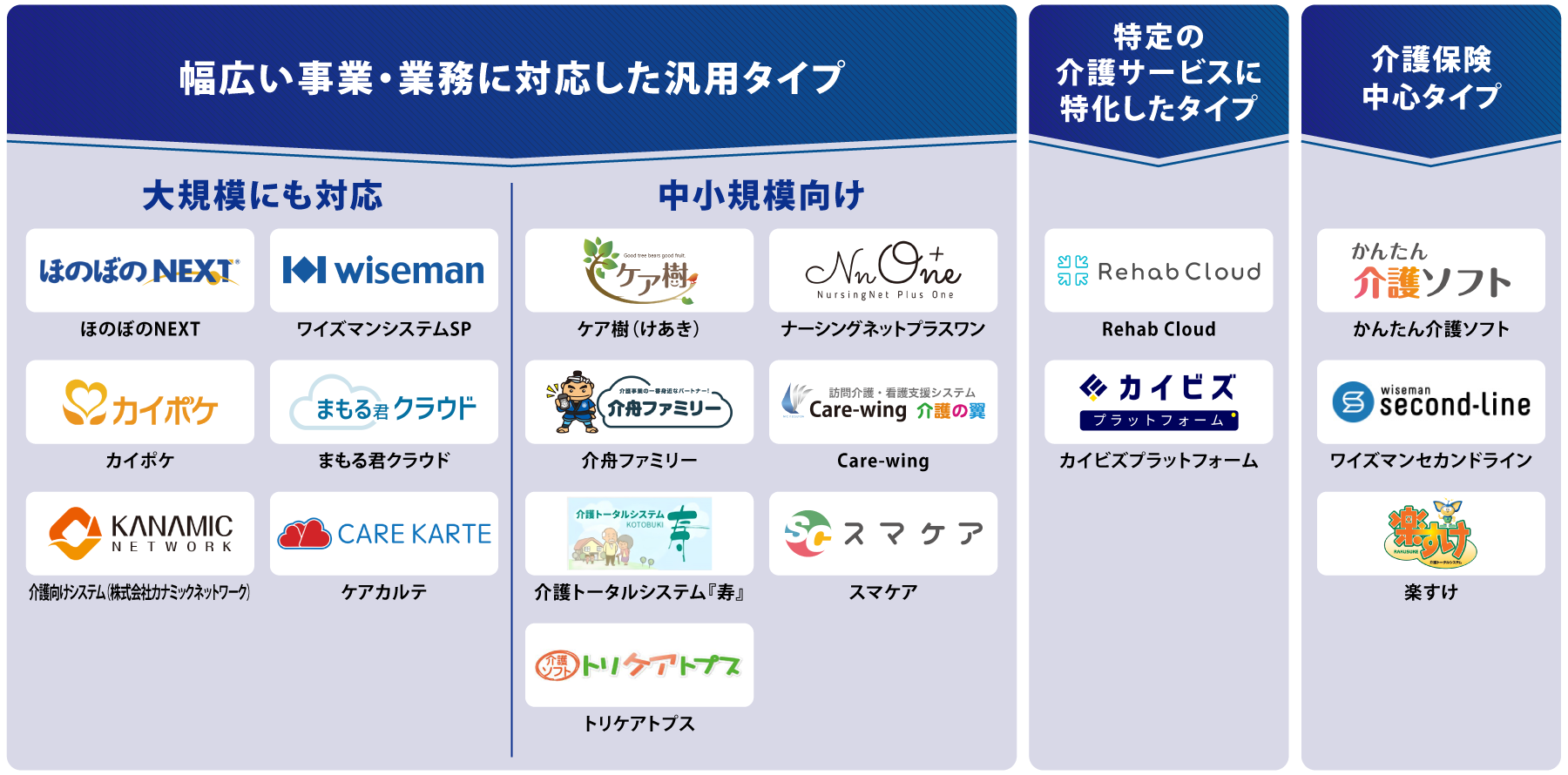 目的・タイプ別 介護ソフト 図解