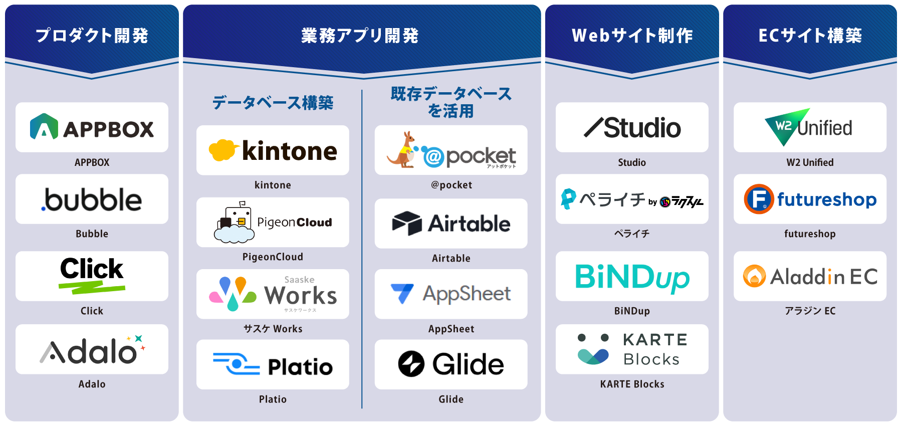 タイプ別 ノーコードツール 図解