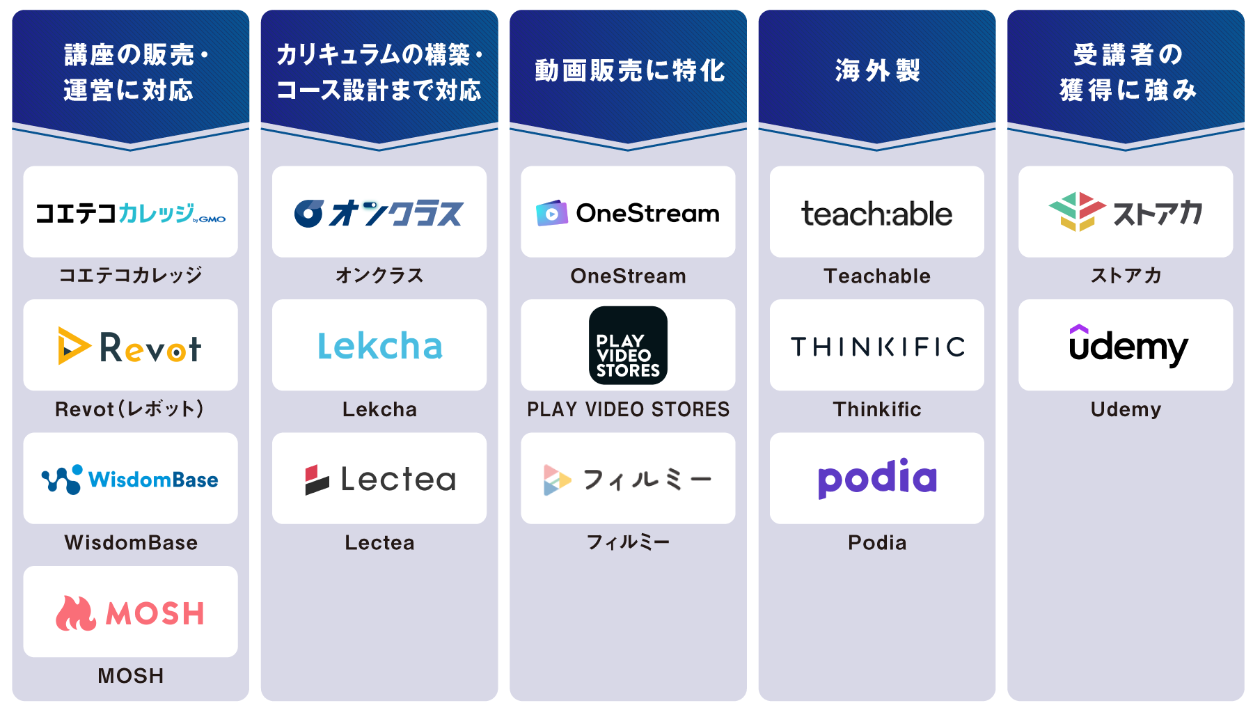 タイプ別 オンライン講座プラットフォーム 図解