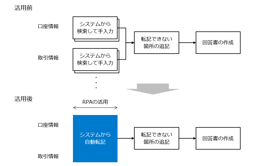 税務調査回答書のRPA事例 業務フロー