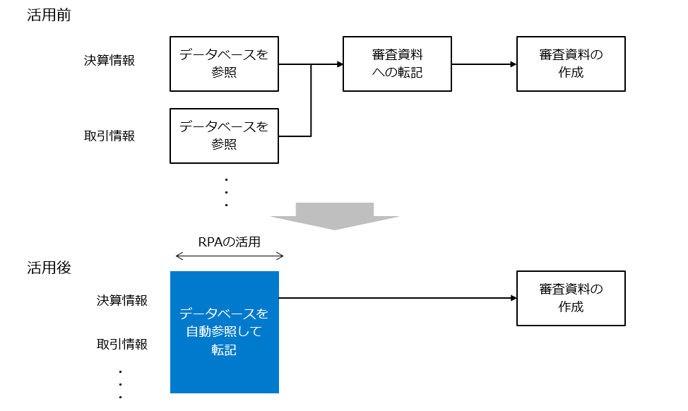 融資審査資料のRPA事例 業務フロー