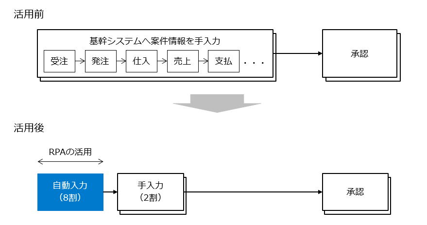 案件管理情報入力のRPA事例 業務フロー