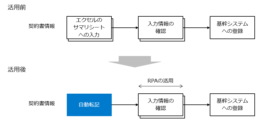 契約情報の転記作業 税務調査回答書のRPA事例 業務フロー