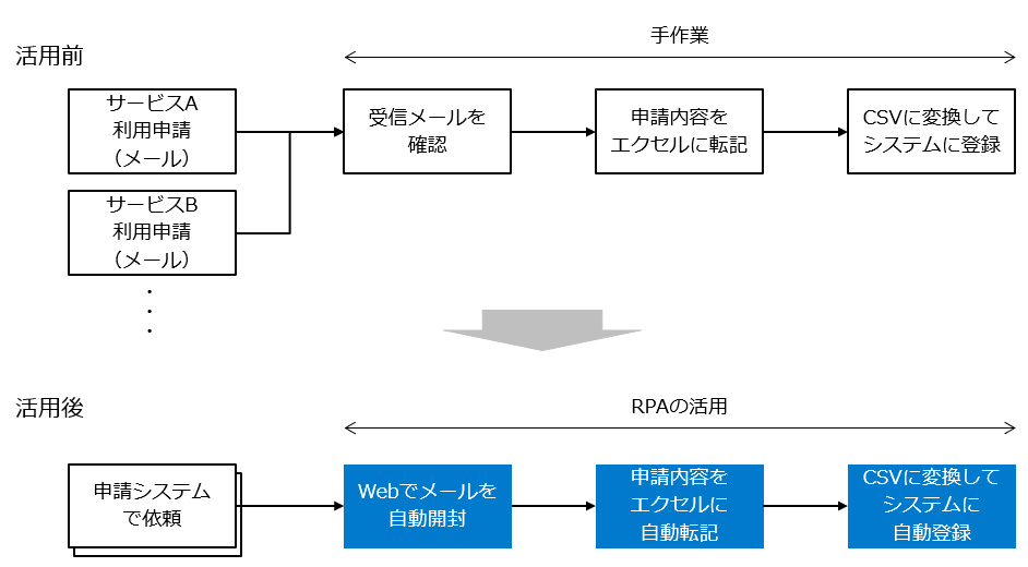 RPA事例6