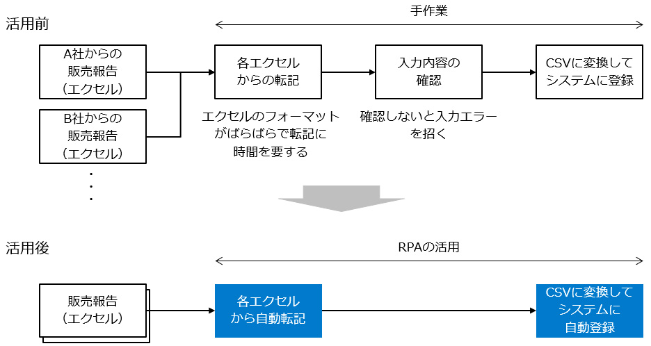 RPA事例7