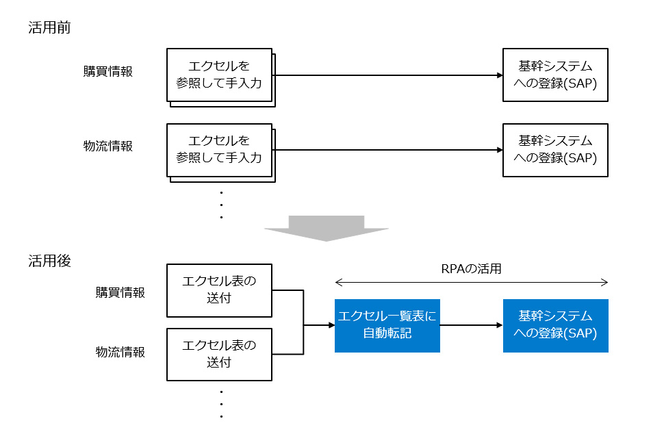 RPA事例8