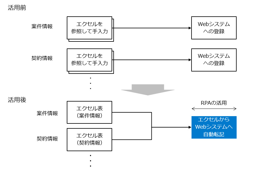 RPA事例9