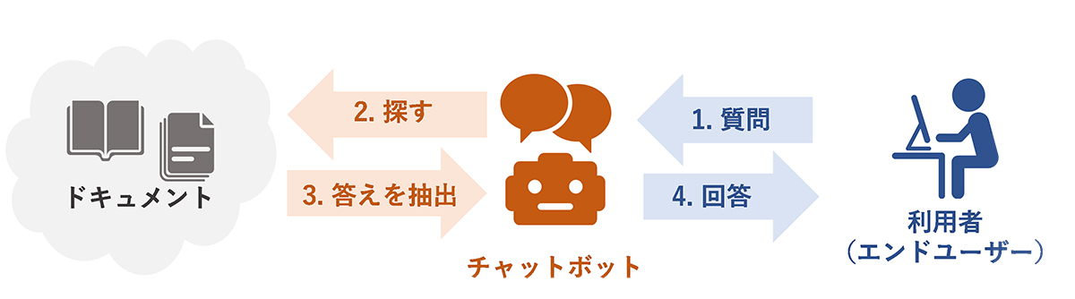 COTOHA Chat & FAQ ドキュメント回答プランは、エンドユーザーからの質問に、AIチャットボットがドキュメントから適切な箇所を抽出して回答するサービスです。