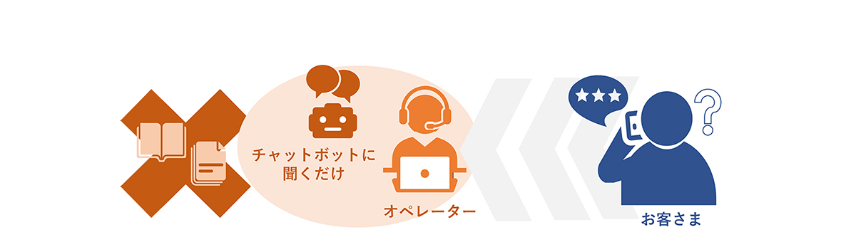 問い合わせ対応の際、チャットボットに聞けば答えが返ってくるので、オペレーターの業務支援ツールとして活用できます