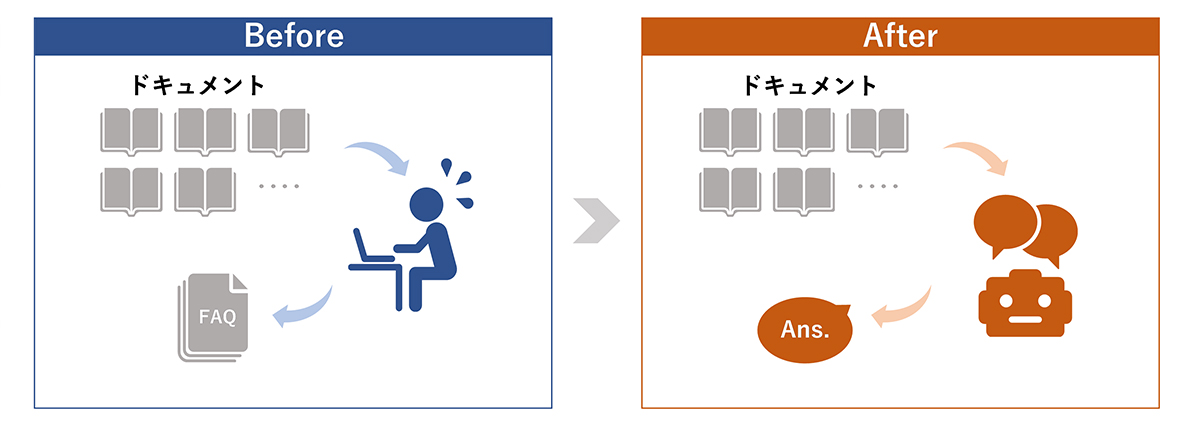 自動でドキュメントから回答を作成するため、人手でのFAQ作成・更新作業の稼働が大幅に削減できます。