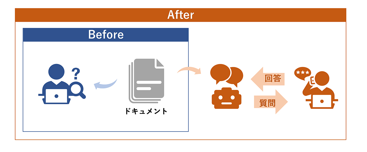 マニュアルや取扱説明書などの既存ドキュメントを問い合わせ対応にも活用できるので、既存資産の価値最大化、ペーパレス化につながります。