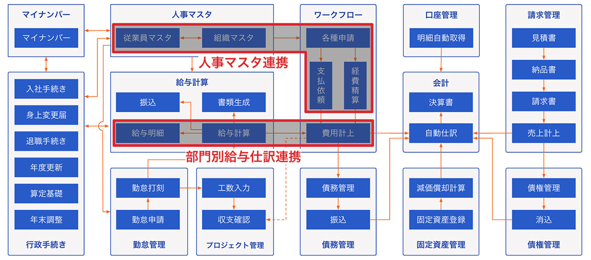 freee会計は、社内のあらゆる情報と業務を一元管理し、全社で業務の最適化を進められるクラウド型会計システムです。