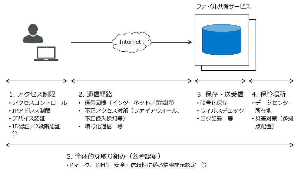 ファイル共有サービスセキュリティチェックポイント図