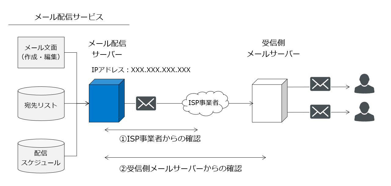 メール配信サービスの仕組み_図解