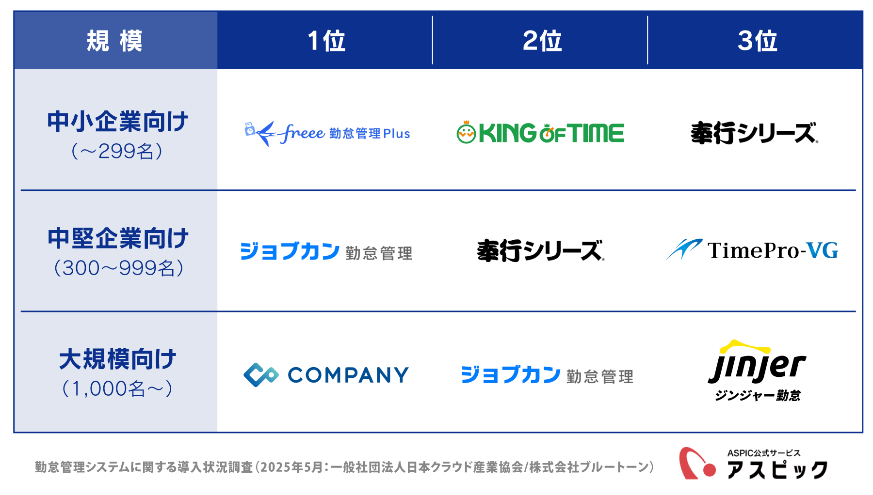 勤怠管理システムの企業規模別ランキング一覧