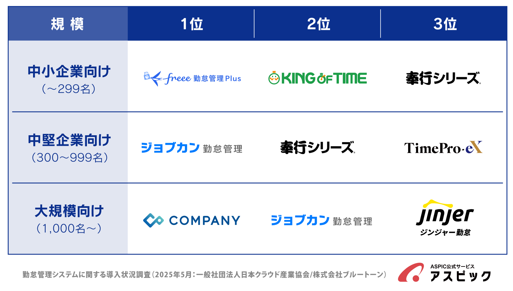 勤怠管理システムの企業規模別ランキング一覧