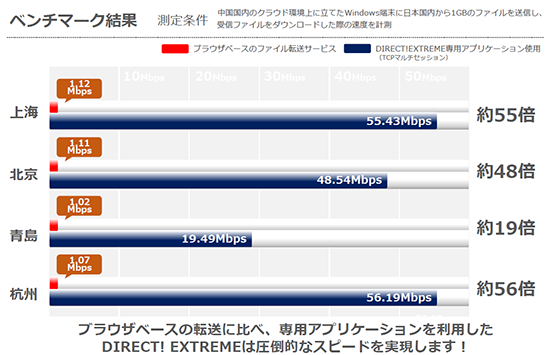 DIRECT!EXTREME 速度