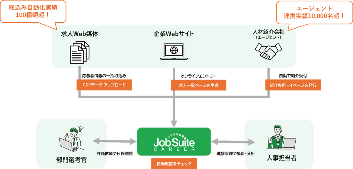 【機能美を追求した設計】採用・通年採用のプロセスに特化した採用システム