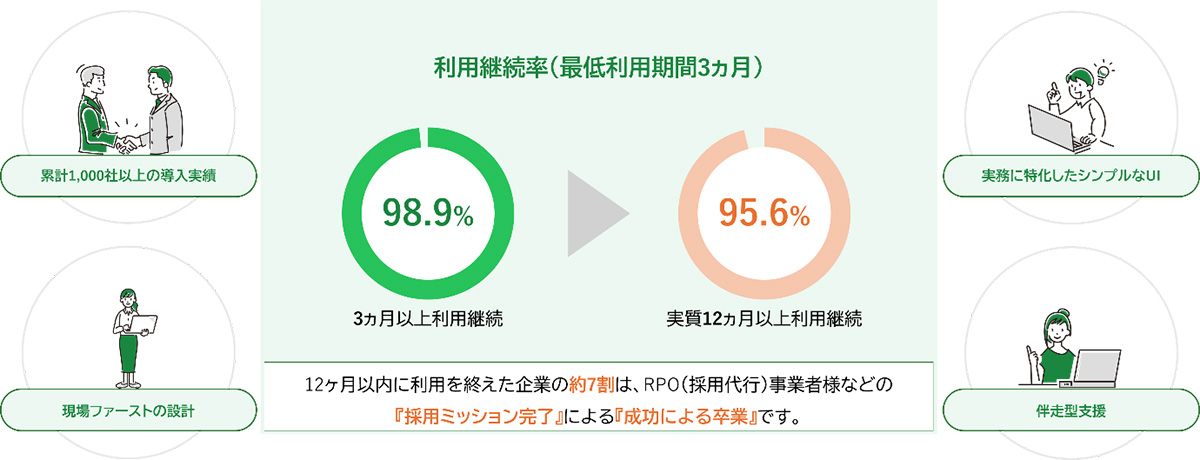 JobSuite CAREERを導入している企業の95%以上が1年以上の継続利用となっています。