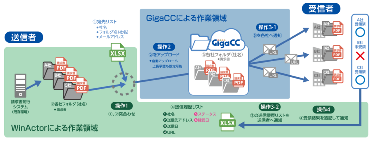 電子帳票配信自動化ソリューション 利用イメージ