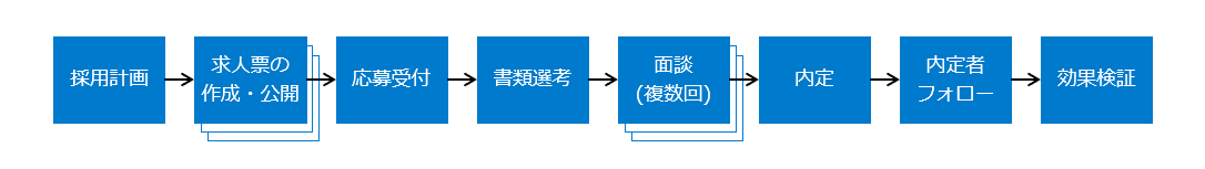 採用業務のフロー図