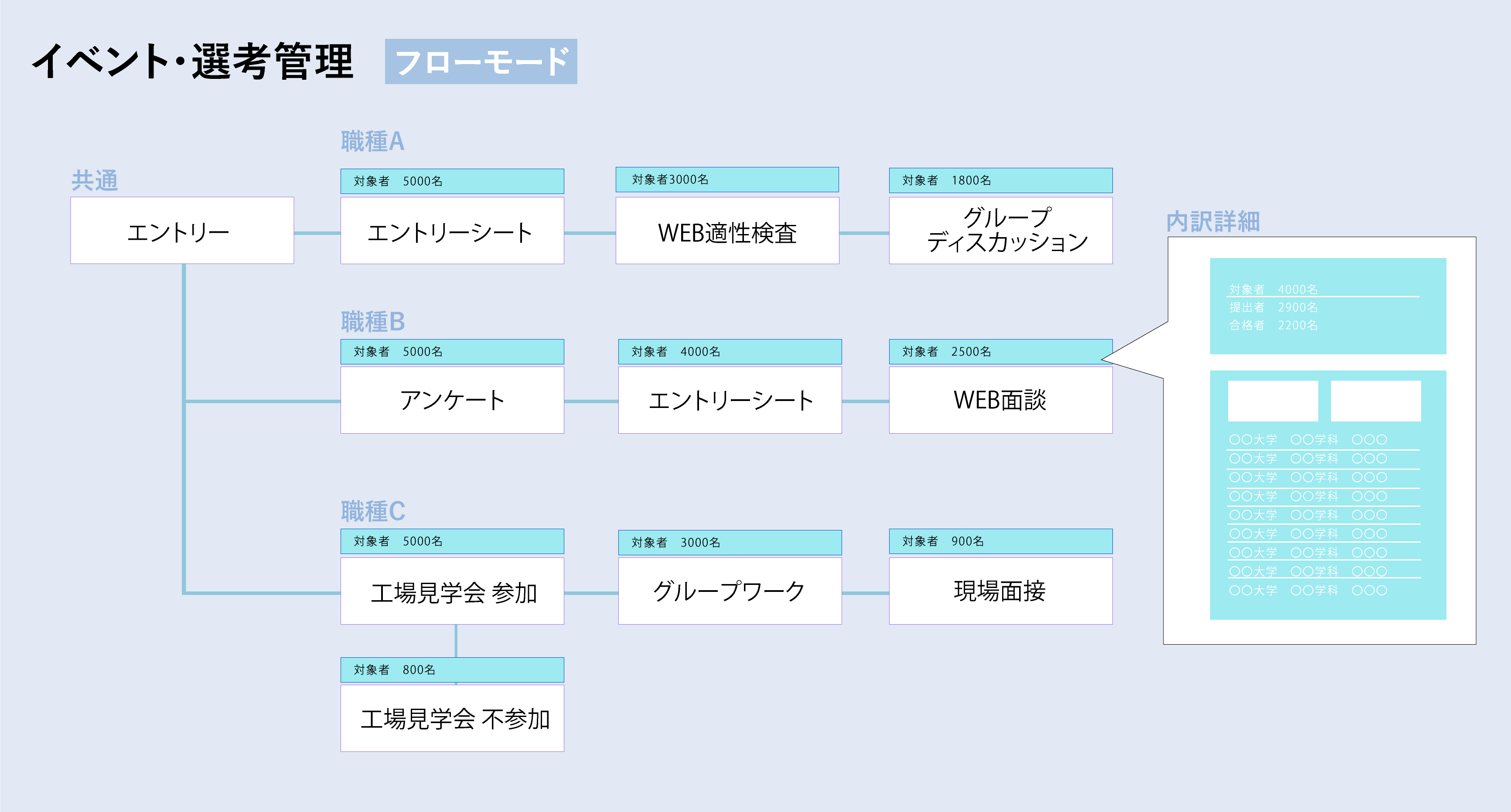 i-webイベント・選考管理フローモード