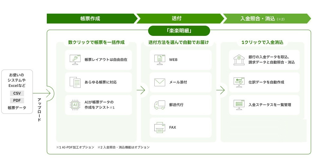 請求書発行から入金消込まで、経理業務をまとめて効率化