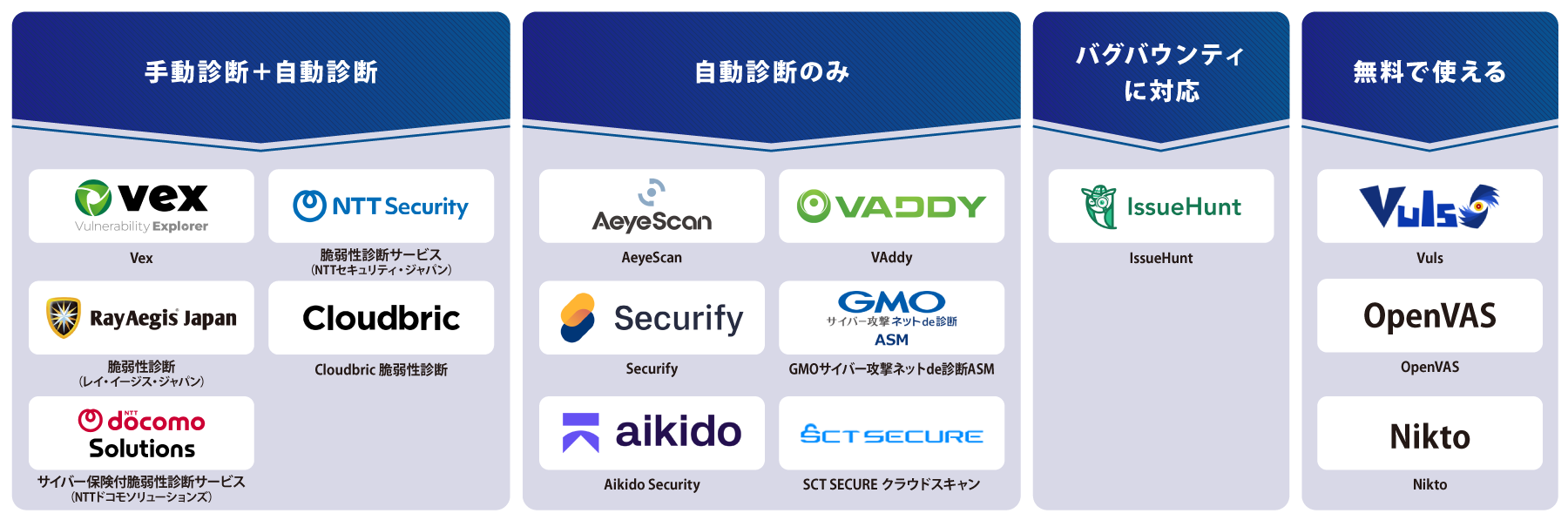 タイプ別 脆弱性診断ツール 図解