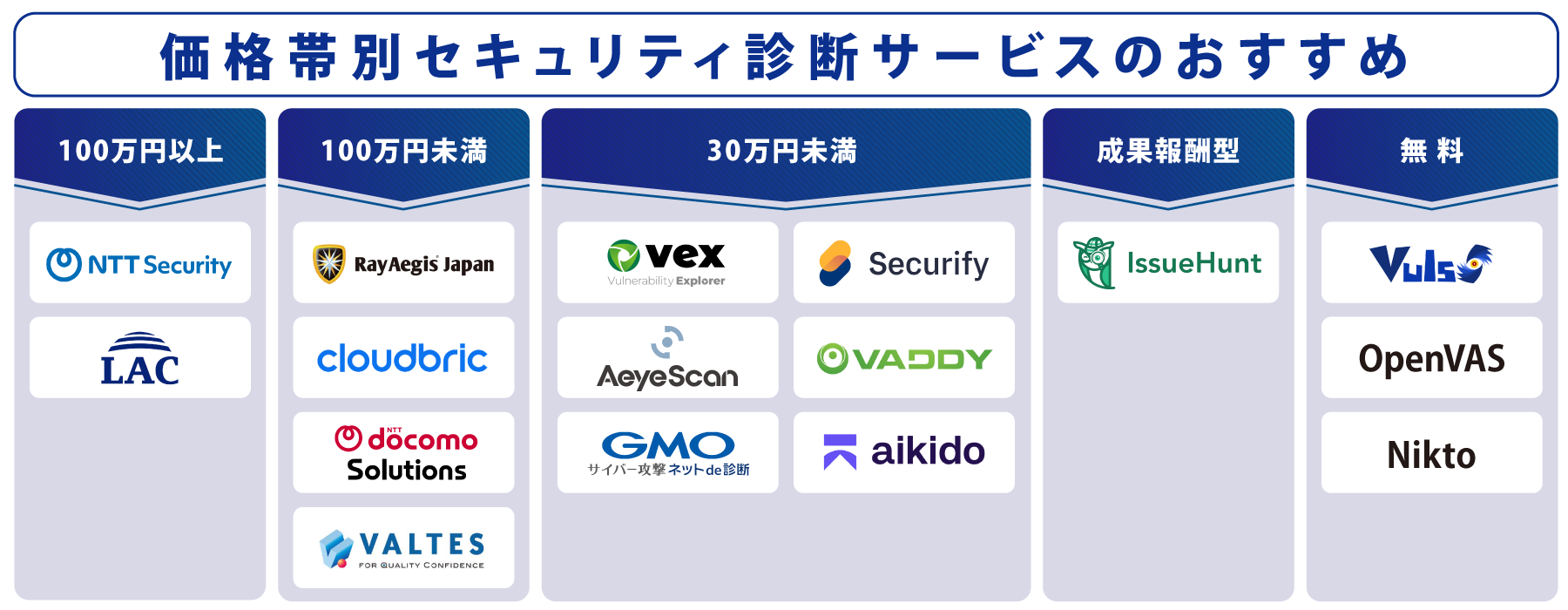 価格別 セキュリティ診断サービス 図解