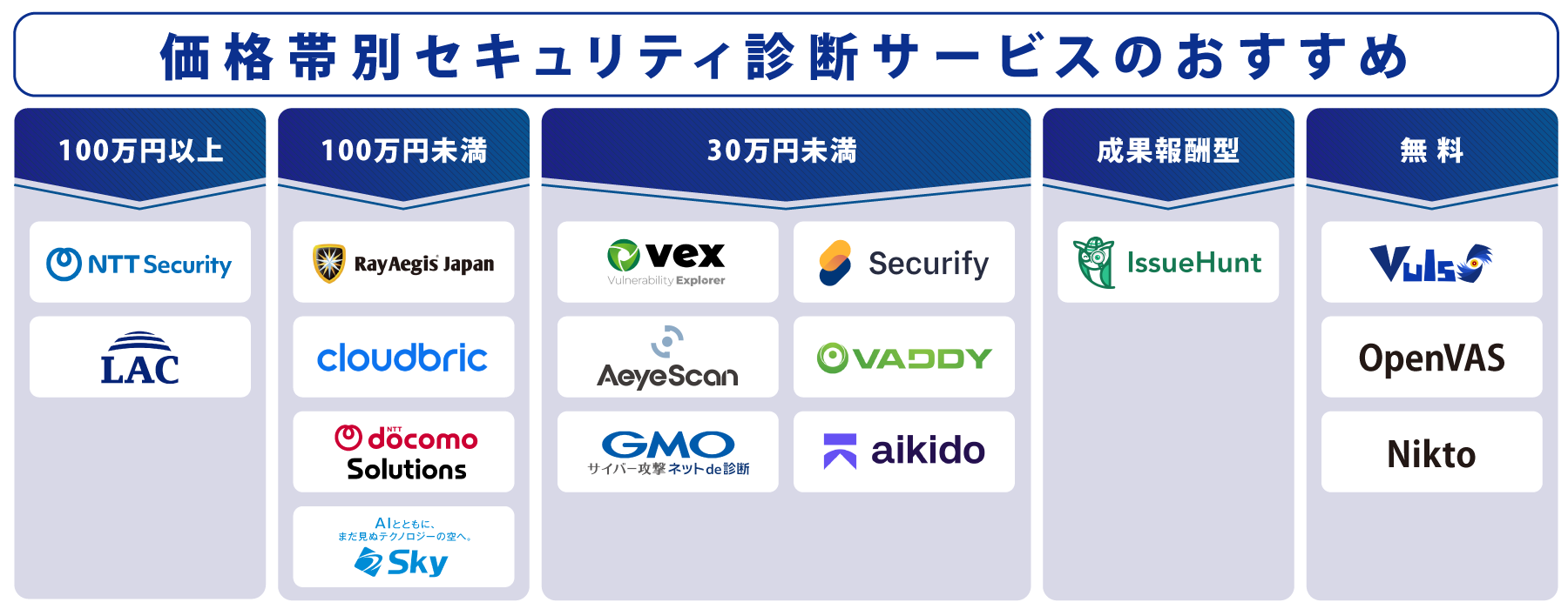 価格別 セキュリティ診断サービス 図解