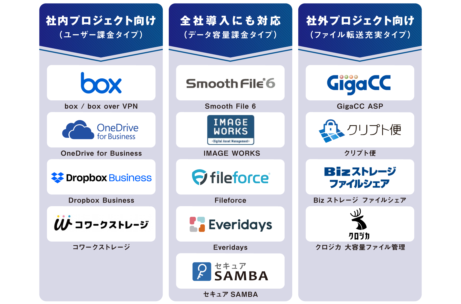目的・タイプ別 法人向けオンラインストレージ 図解