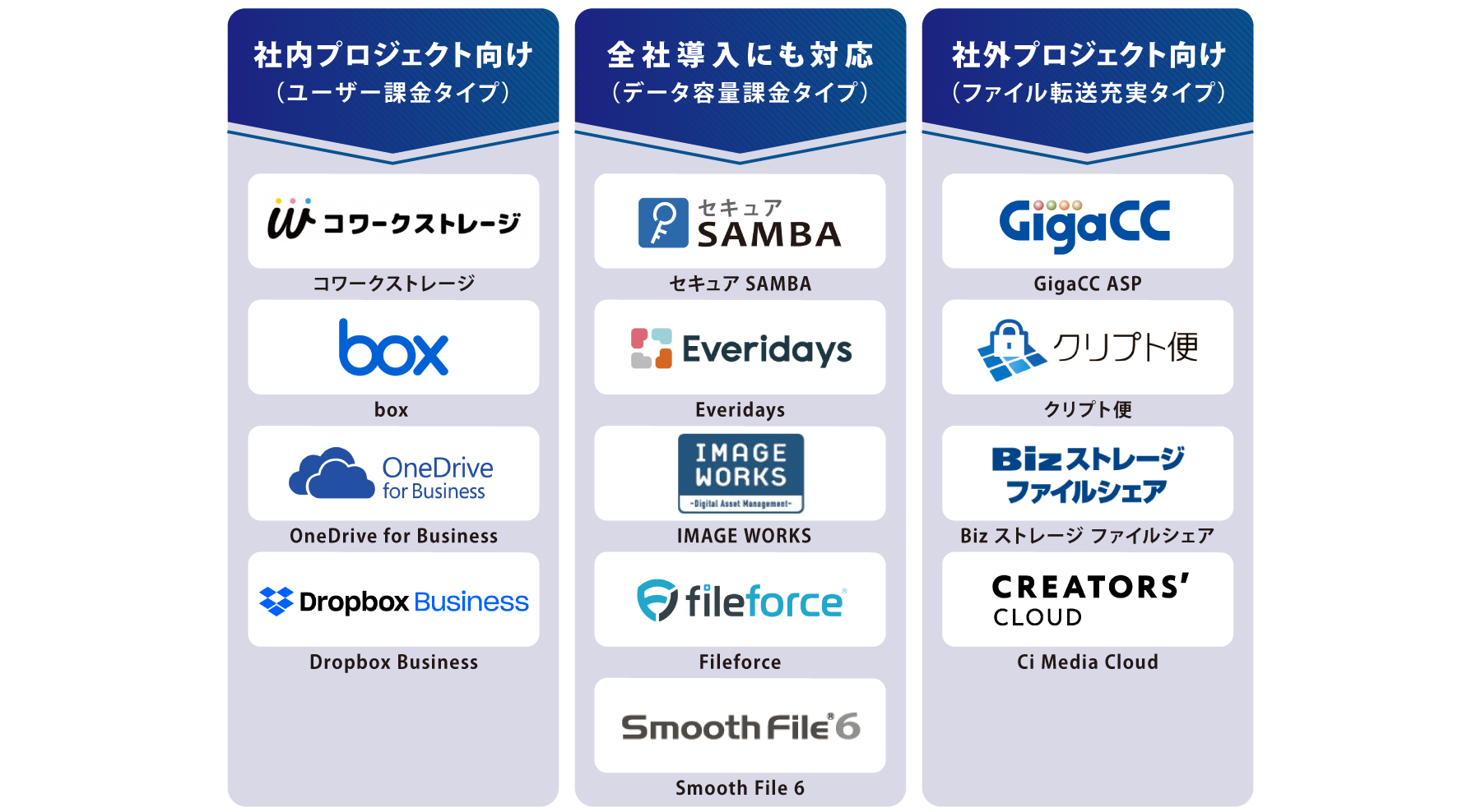 目的・タイプ別 法人向けオンラインストレージ 図解