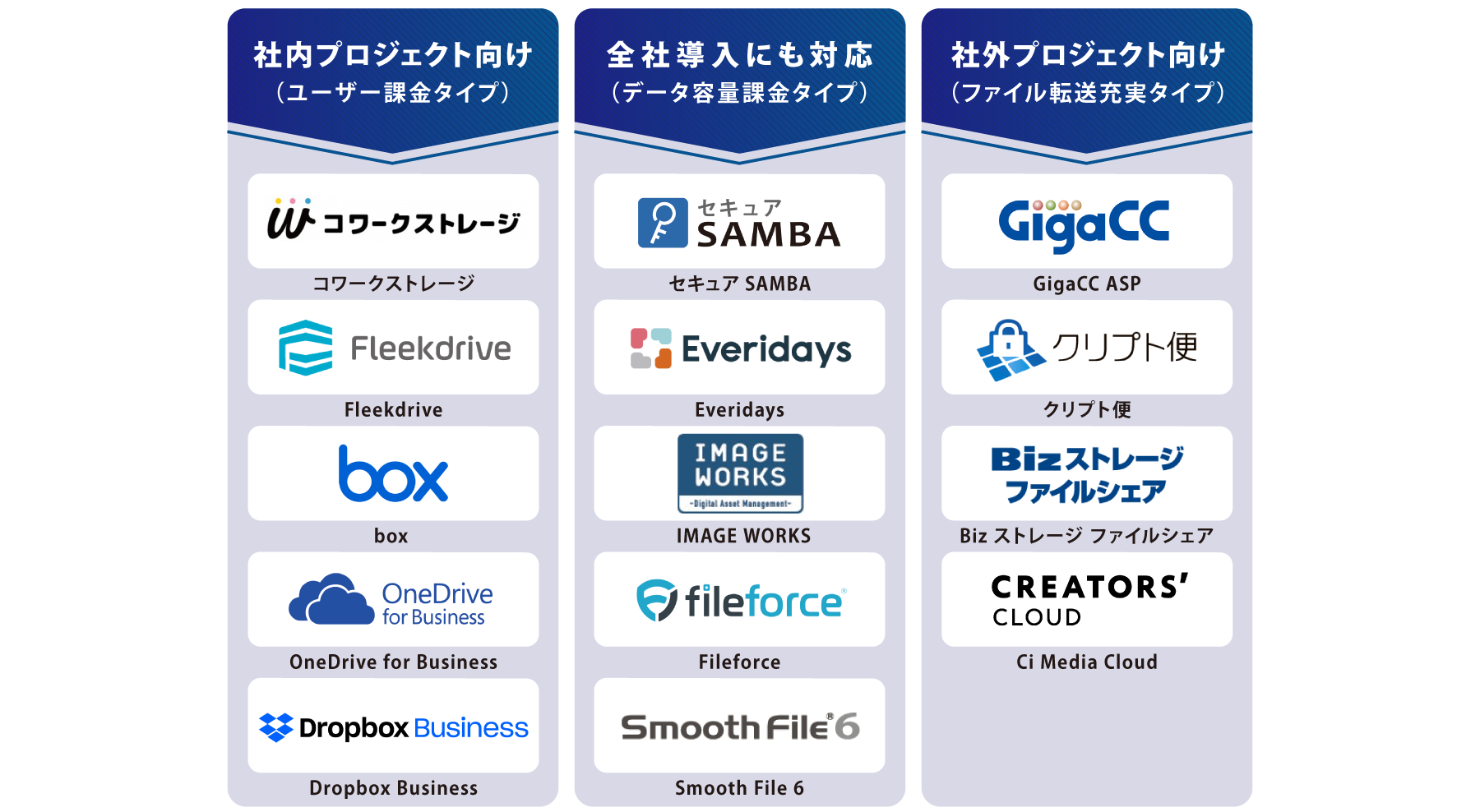 目的・タイプ別 法人向けオンラインストレージ 図解