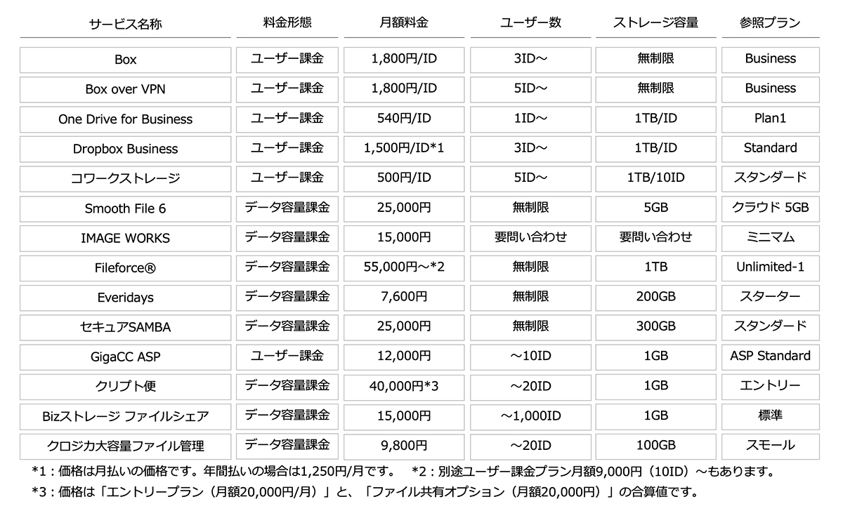 法人向けオンラインストレージ_比較表20230808
