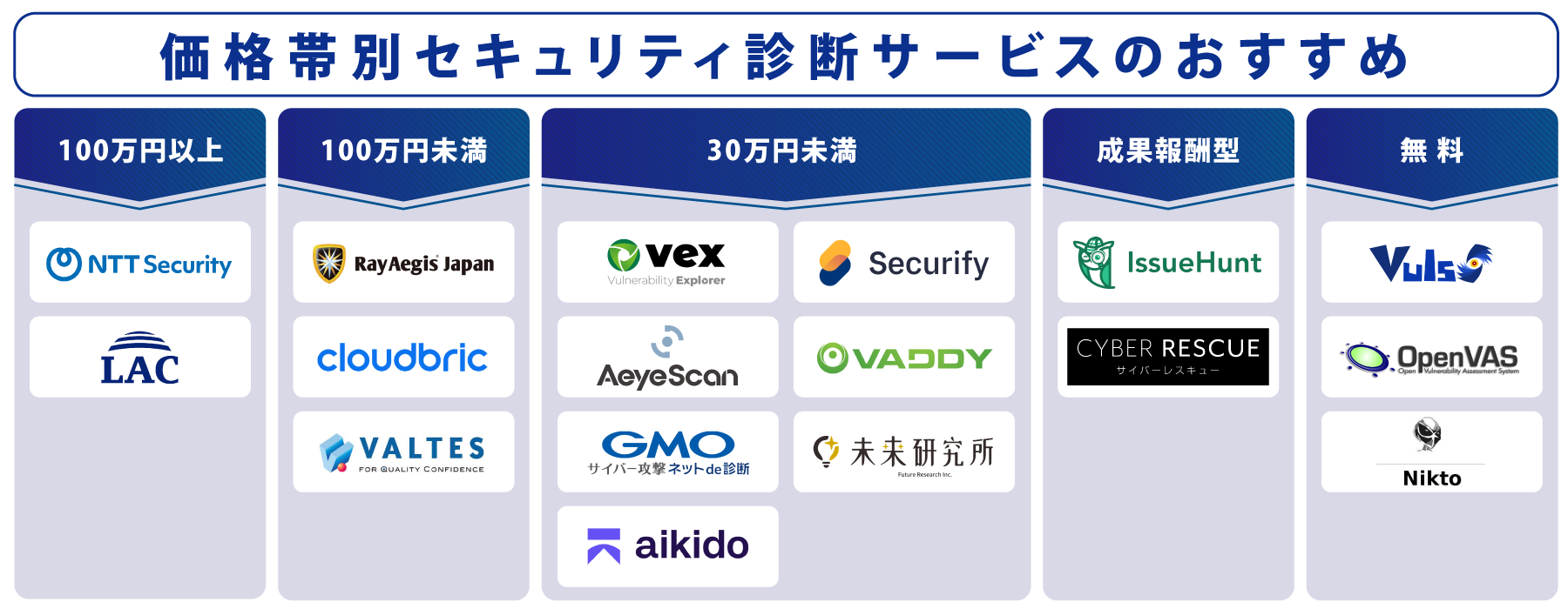 価格別 セキュリティ診断サービス 図解