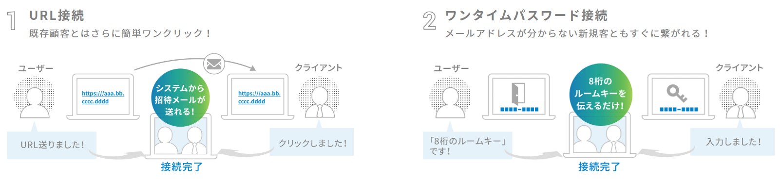 相手やシーンに合わせて選べる2つの接続方法