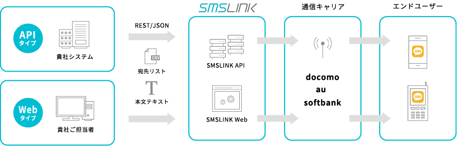Smslink インタビュー掲載 Sms送信サービス アスピック