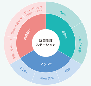 iBowコンセプト