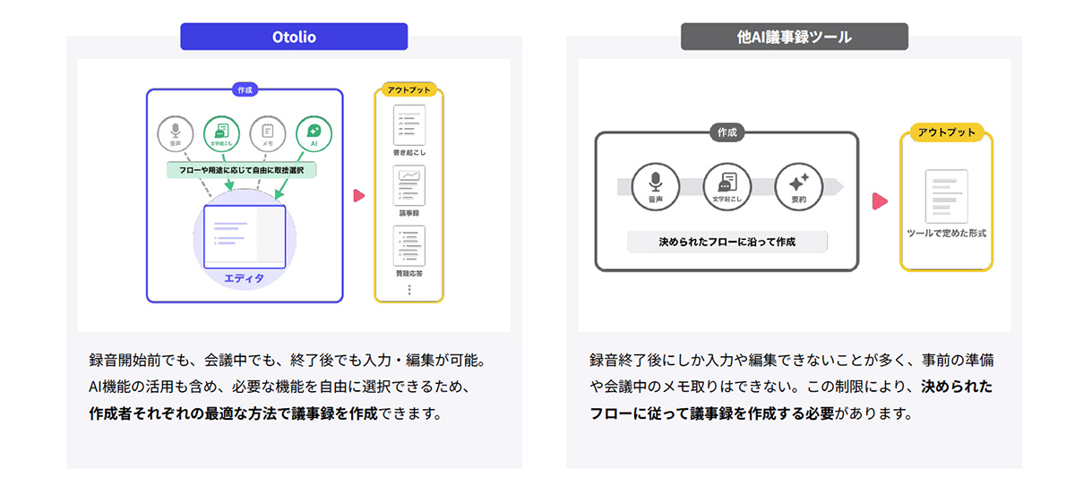 様々な議事録やドキュメントに対応ができる